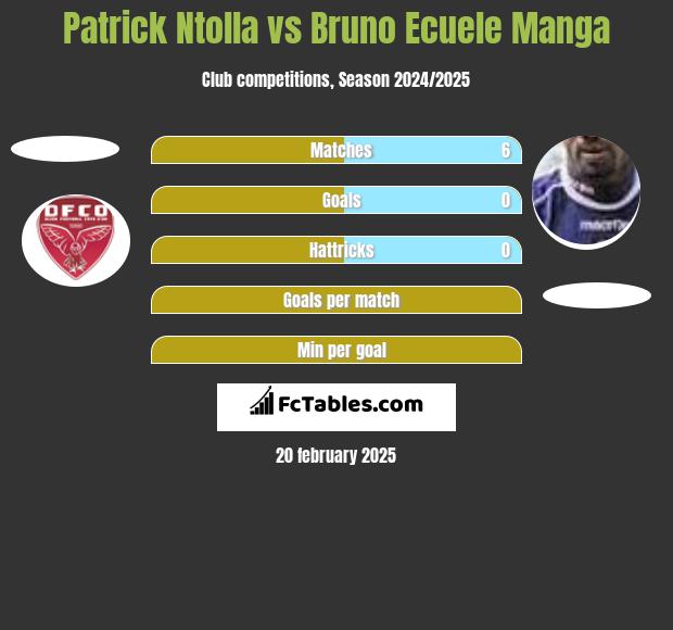 Patrick Ntolla vs Bruno Ecuele Manga h2h player stats