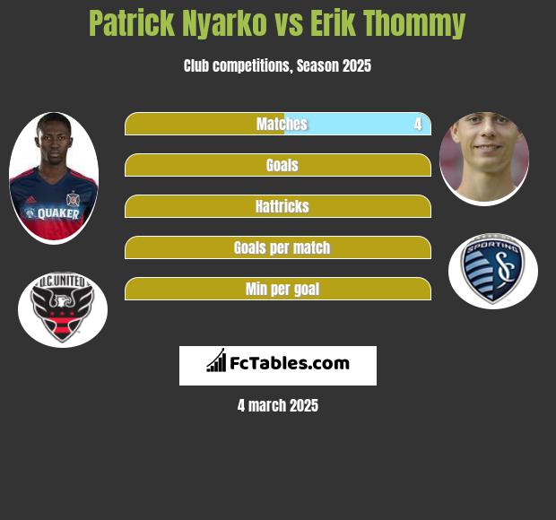 Patrick Nyarko vs Erik Thommy h2h player stats