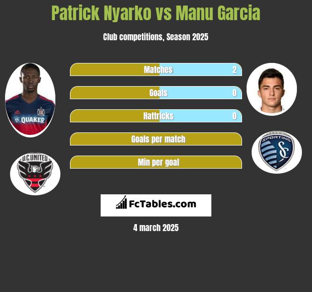 Patrick Nyarko vs Manu Garcia h2h player stats