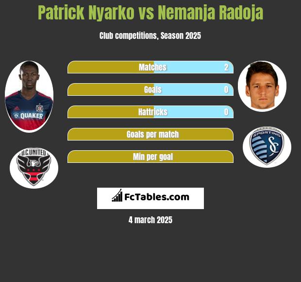 Patrick Nyarko vs Nemanja Radoja h2h player stats