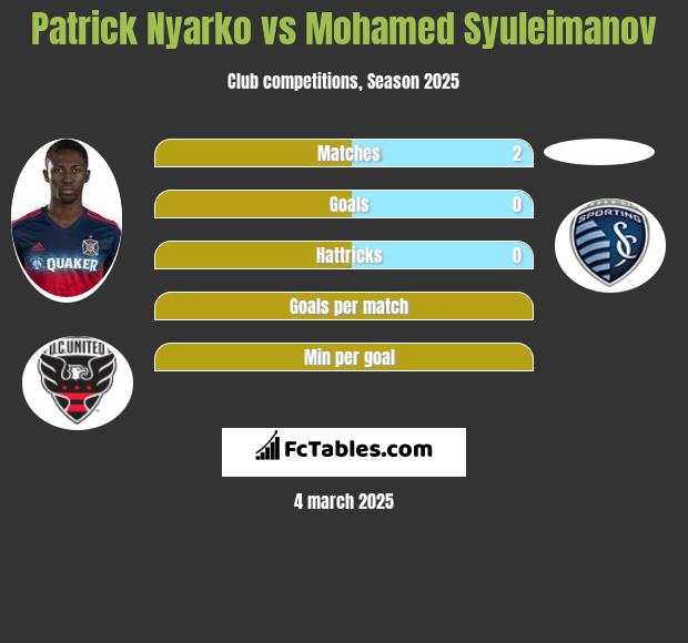 Patrick Nyarko vs Mohamed Syuleimanov h2h player stats