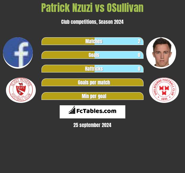 Patrick Nzuzi vs OSullivan h2h player stats