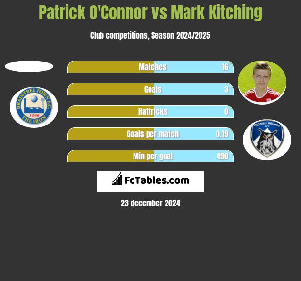 Patrick O'Connor vs Mark Kitching h2h player stats