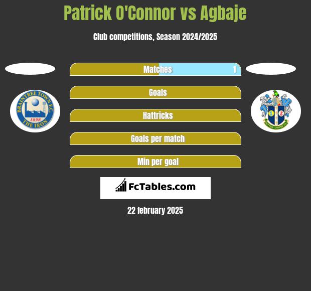 Patrick O'Connor vs Agbaje h2h player stats