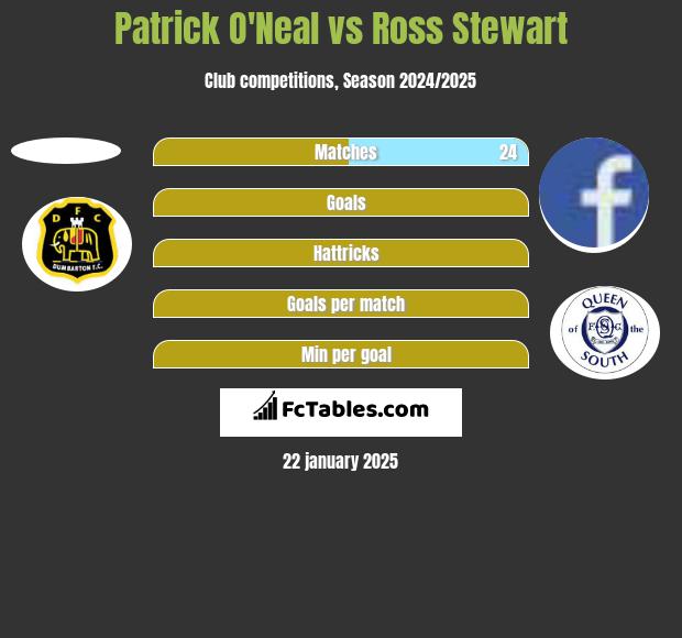 Patrick O'Neal vs Ross Stewart h2h player stats