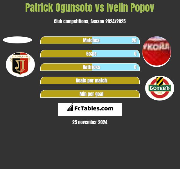 Patrick Ogunsoto vs Ivelin Popov h2h player stats