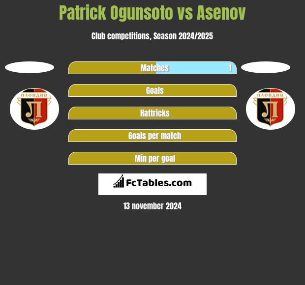 Patrick Ogunsoto vs Asenov h2h player stats