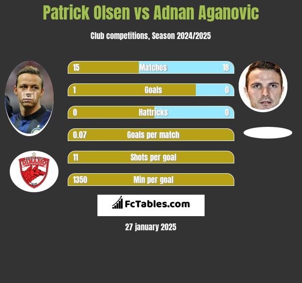 Patrick Olsen vs Adnan Aganovic h2h player stats