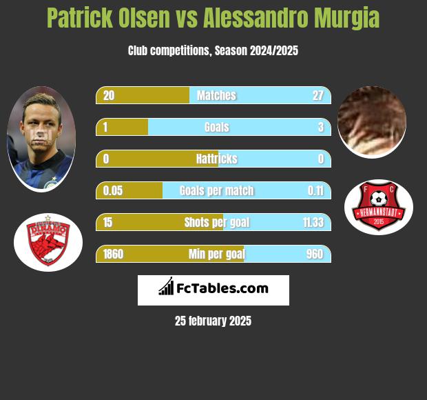 Patrick Olsen vs Alessandro Murgia h2h player stats