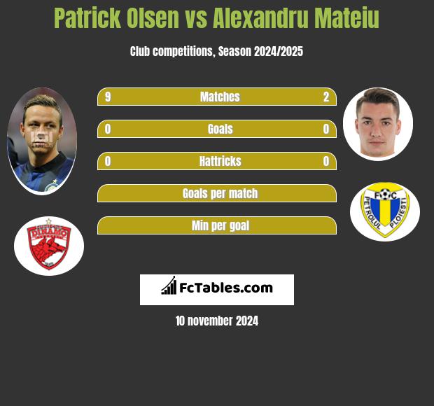 Patrick Olsen vs Alexandru Mateiu h2h player stats