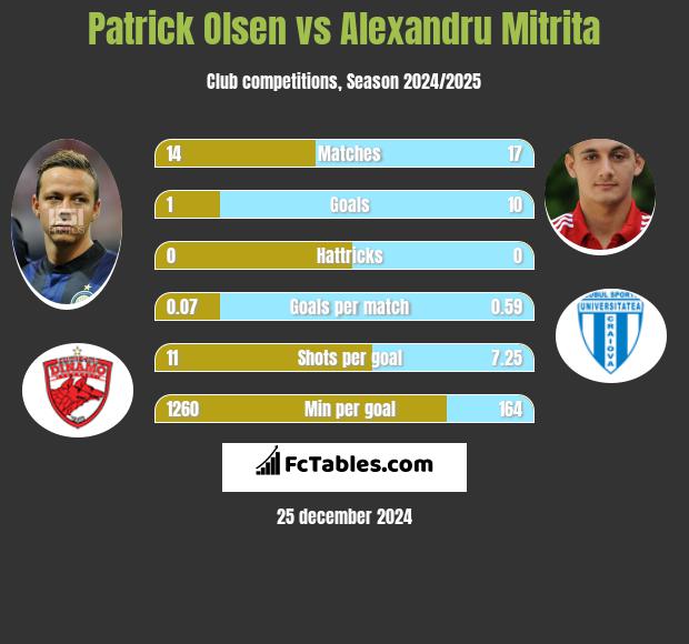 Patrick Olsen vs Alexandru Mitrita h2h player stats