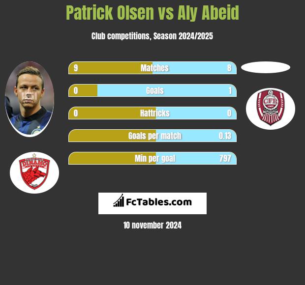 Patrick Olsen vs Aly Abeid h2h player stats