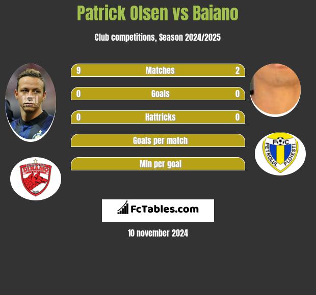 Patrick Olsen vs Baiano h2h player stats