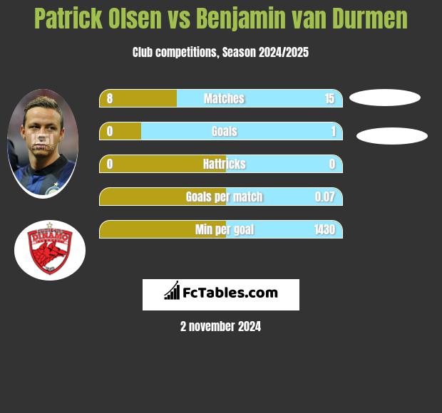 Patrick Olsen vs Benjamin van Durmen h2h player stats