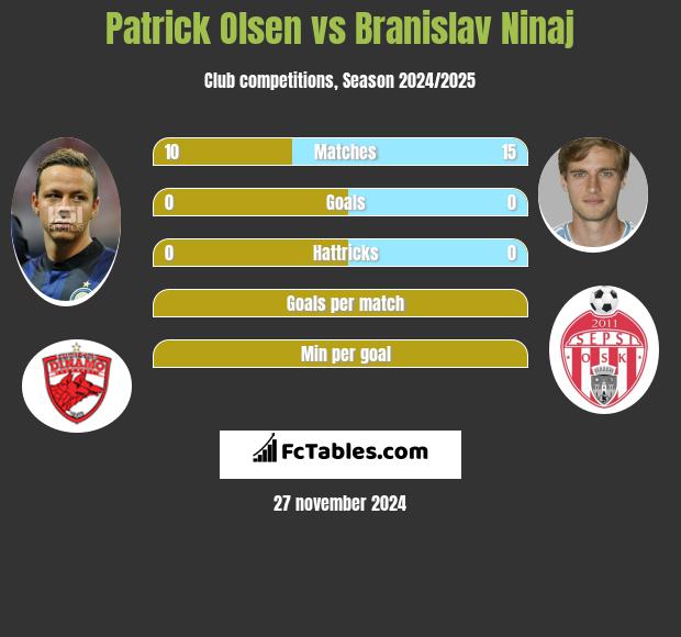 Patrick Olsen vs Branislav Ninaj h2h player stats