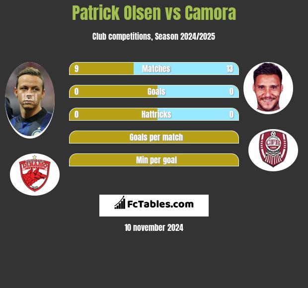 Patrick Olsen vs Camora h2h player stats