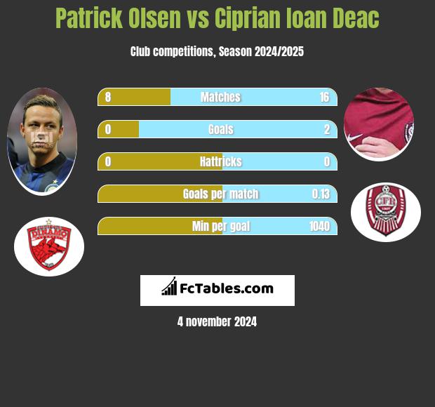 Patrick Olsen vs Ciprian Ioan Deac h2h player stats