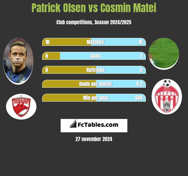 Patrick Olsen vs Cosmin Matei h2h player stats