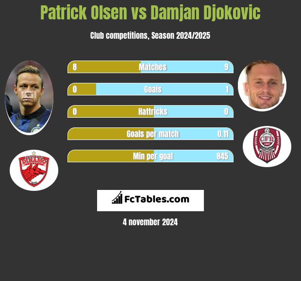 Patrick Olsen vs Damjan Djokovic h2h player stats