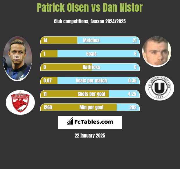 Patrick Olsen vs Dan Nistor h2h player stats