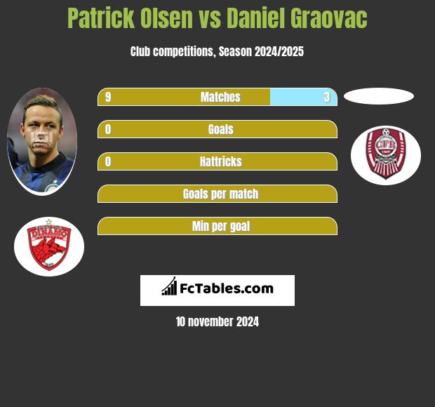 Patrick Olsen vs Daniel Graovac h2h player stats