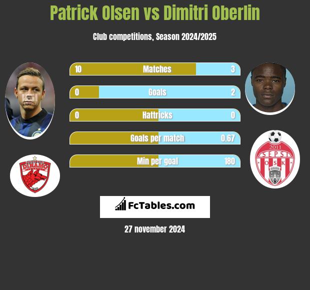 Patrick Olsen vs Dimitri Oberlin h2h player stats