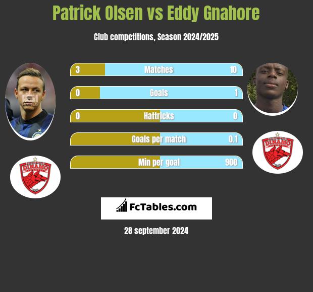 Patrick Olsen vs Eddy Gnahore h2h player stats