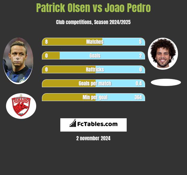 Patrick Olsen vs Joao Pedro h2h player stats