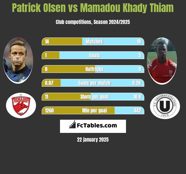 Patrick Olsen vs Mamadou Khady Thiam h2h player stats