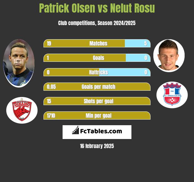 Patrick Olsen vs Nelut Rosu h2h player stats