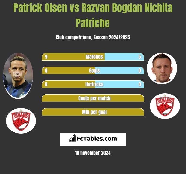 Patrick Olsen vs Razvan Bogdan Nichita Patriche h2h player stats