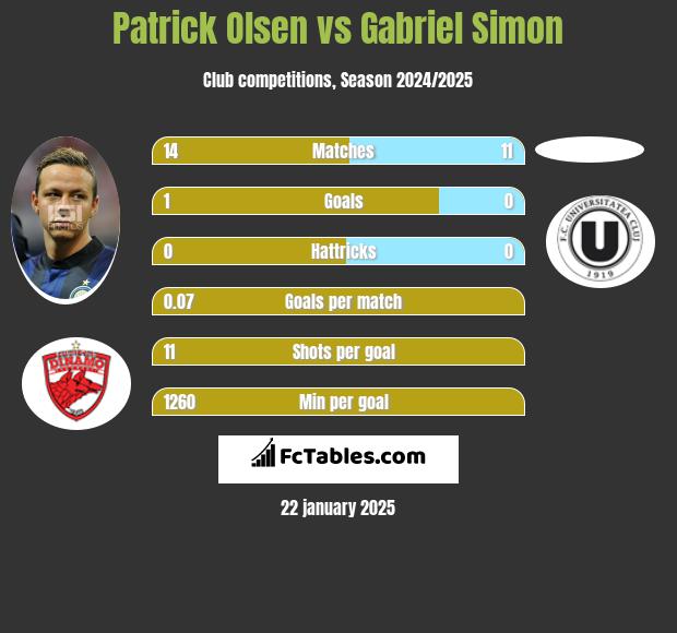 Patrick Olsen vs Gabriel Simon h2h player stats