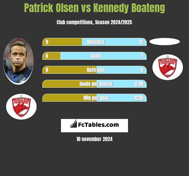 Patrick Olsen vs Kennedy Boateng h2h player stats