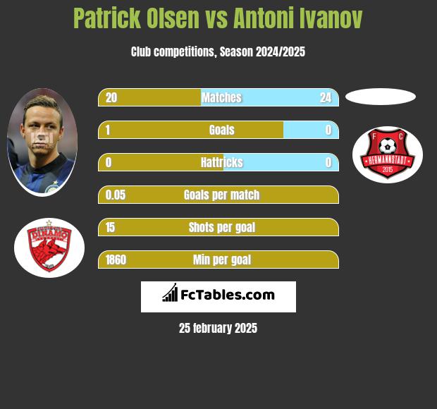 Patrick Olsen vs Antoni Ivanov h2h player stats