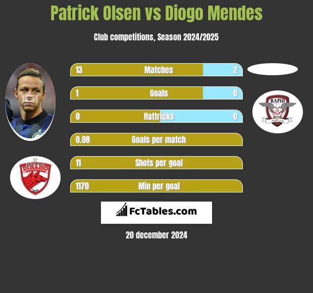 Patrick Olsen vs Diogo Mendes h2h player stats