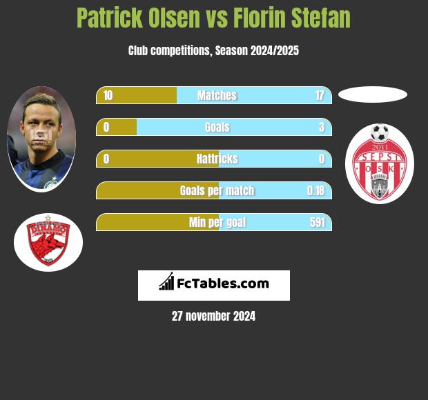 Patrick Olsen vs Florin Stefan h2h player stats