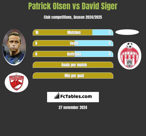 Patrick Olsen vs David Siger h2h player stats