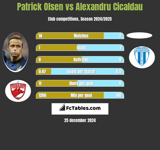 Patrick Olsen vs Alexandru Cicaldau h2h player stats