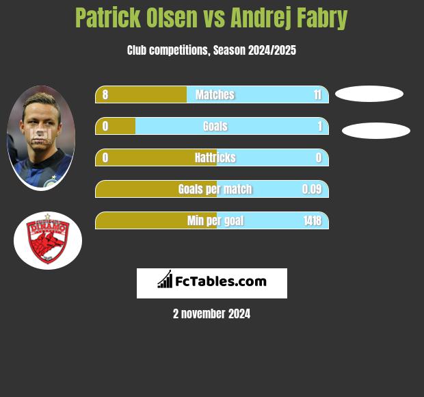 Patrick Olsen vs Andrej Fabry h2h player stats