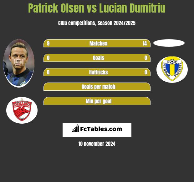 Patrick Olsen vs Lucian Dumitriu h2h player stats