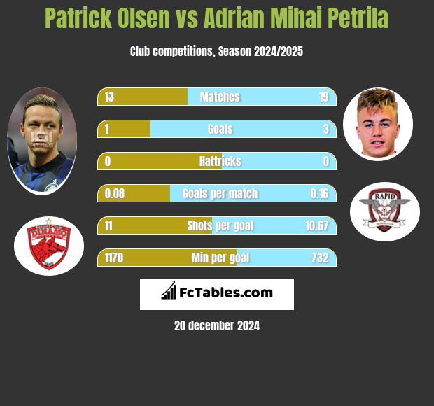 Patrick Olsen vs Adrian Mihai Petrila h2h player stats