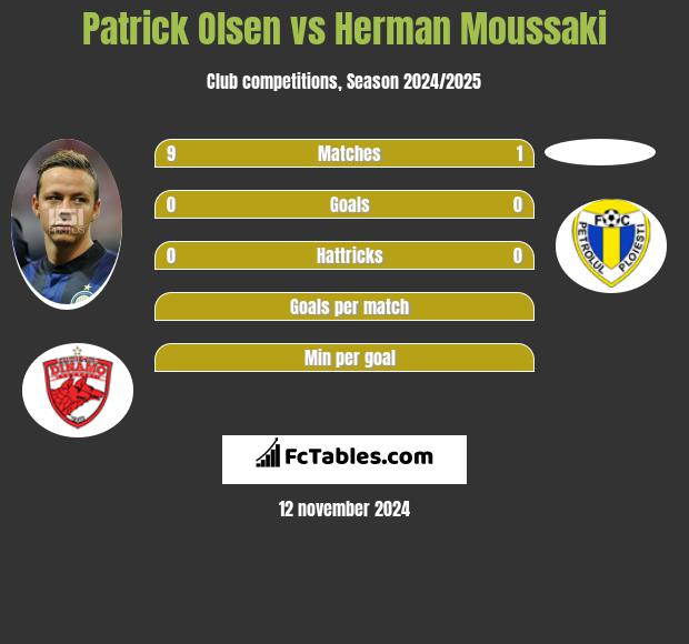 Patrick Olsen vs Herman Moussaki h2h player stats