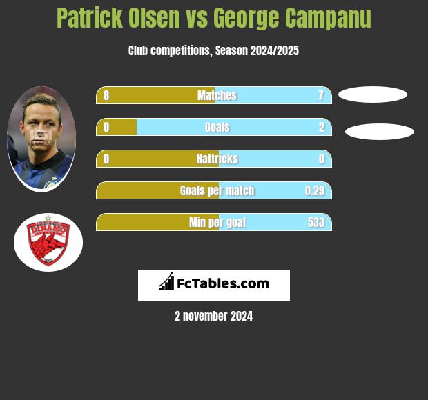 Patrick Olsen vs George Campanu h2h player stats