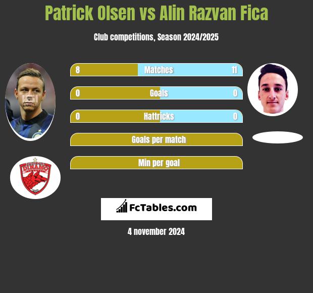 Patrick Olsen vs Alin Razvan Fica h2h player stats