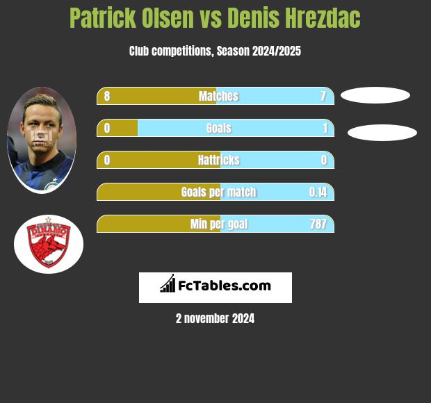 Patrick Olsen vs Denis Hrezdac h2h player stats