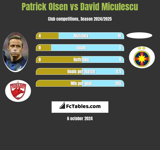 Patrick Olsen vs David Miculescu h2h player stats