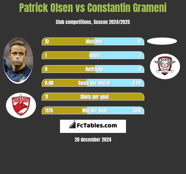 Patrick Olsen vs Constantin Grameni h2h player stats