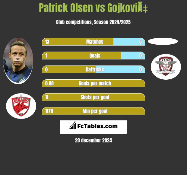 Patrick Olsen vs GojkoviÄ‡ h2h player stats