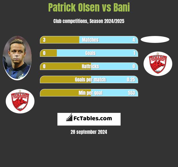 Patrick Olsen vs Bani h2h player stats