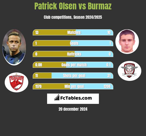 Patrick Olsen vs Burmaz h2h player stats